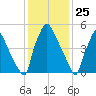 Pompeston Creek tide chart for Monday, January 25, 2021