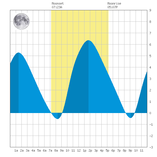 Pompeston Creek tide chart for Thursday, January 28, 2021