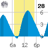 Pompeston Creek tide chart for Thursday, January 28, 2021