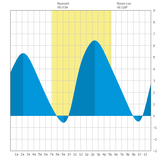 Pompeston Creek tide chart for Friday, January 29, 2021