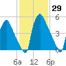 Pompeston Creek tide chart for Friday, January 29, 2021