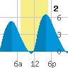Pompeston Creek tide chart for Saturday, January 2, 2021