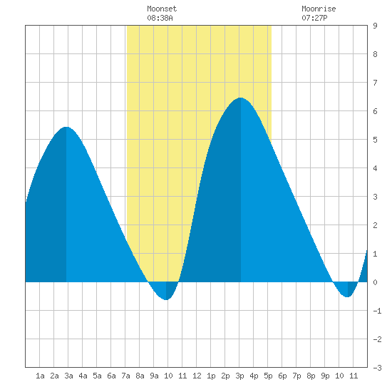 Pompeston Creek tide chart for Saturday, January 30, 2021