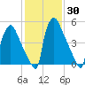 Pompeston Creek tide chart for Saturday, January 30, 2021