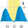 Pompeston Creek tide chart for Sunday, January 3, 2021
