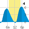 Pompeston Creek tide chart for Monday, January 4, 2021