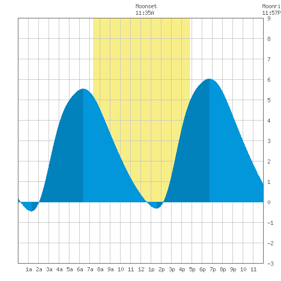 Pompeston Creek tide chart for Tuesday, January 5, 2021