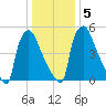 Pompeston Creek tide chart for Tuesday, January 5, 2021