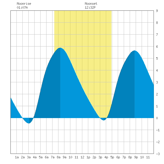 Pompeston Creek tide chart for Thursday, January 7, 2021