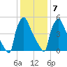 Pompeston Creek tide chart for Thursday, January 7, 2021