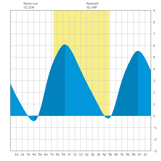 Pompeston Creek tide chart for Friday, January 8, 2021