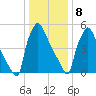 Pompeston Creek tide chart for Friday, January 8, 2021