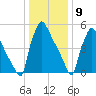 Pompeston Creek tide chart for Saturday, January 9, 2021