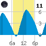 Pompeston Creek tide chart for Thursday, February 11, 2021