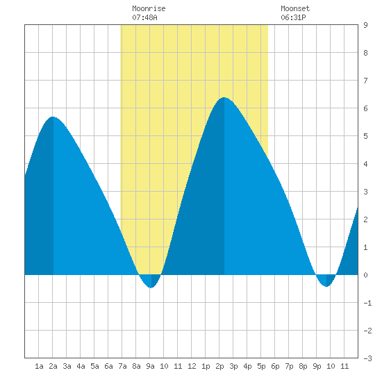 Pompeston Creek tide chart for Friday, February 12, 2021