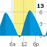 Pompeston Creek tide chart for Saturday, February 13, 2021