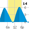 Pompeston Creek tide chart for Sunday, February 14, 2021