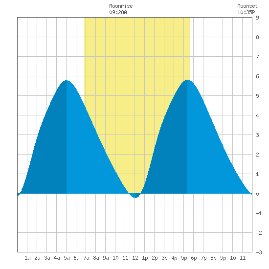 Pompeston Creek tide chart for Tuesday, February 16, 2021