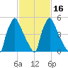 Pompeston Creek tide chart for Tuesday, February 16, 2021