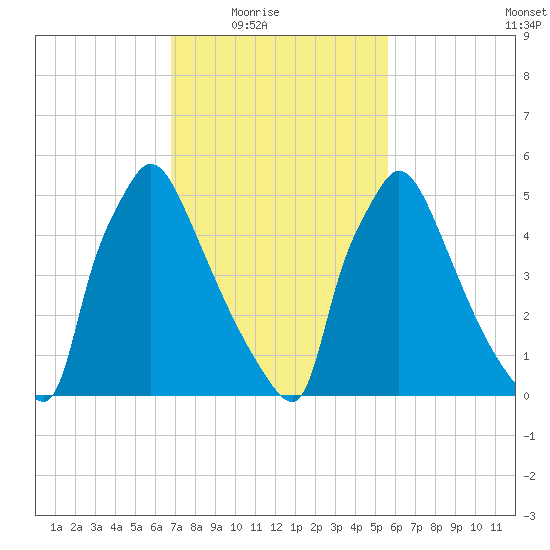 Pompeston Creek tide chart for Wednesday, February 17, 2021