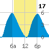 Pompeston Creek tide chart for Wednesday, February 17, 2021