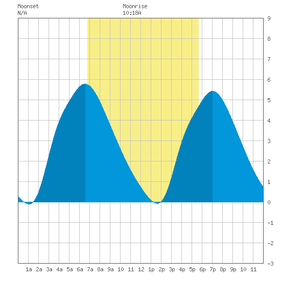 Pompeston Creek tide chart for Thursday, February 18, 2021