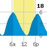 Pompeston Creek tide chart for Thursday, February 18, 2021