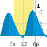 Pompeston Creek tide chart for Monday, February 1, 2021