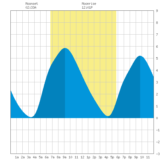 Pompeston Creek tide chart for Sunday, February 21, 2021
