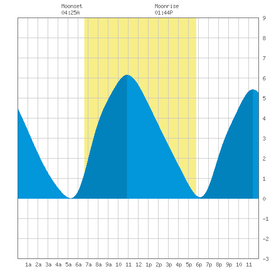 Pompeston Creek tide chart for Tuesday, February 23, 2021
