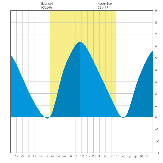 Pompeston Creek tide chart for Wednesday, February 24, 2021