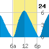 Pompeston Creek tide chart for Wednesday, February 24, 2021
