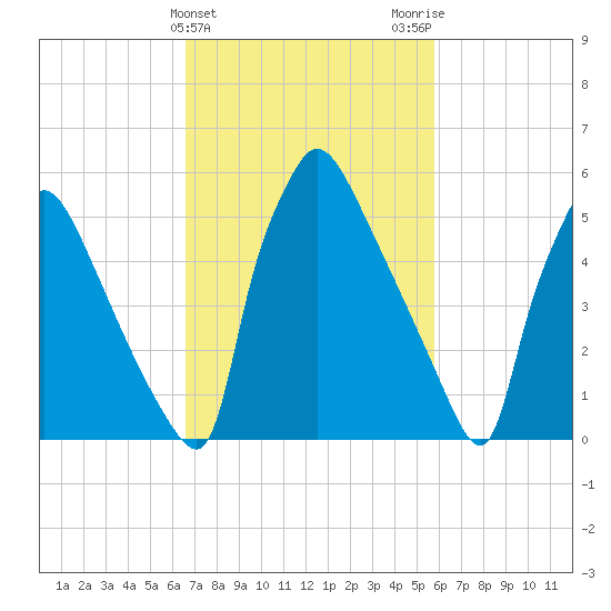 Pompeston Creek tide chart for Thursday, February 25, 2021