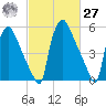 Pompeston Creek tide chart for Saturday, February 27, 2021
