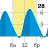 Pompeston Creek tide chart for Sunday, February 28, 2021