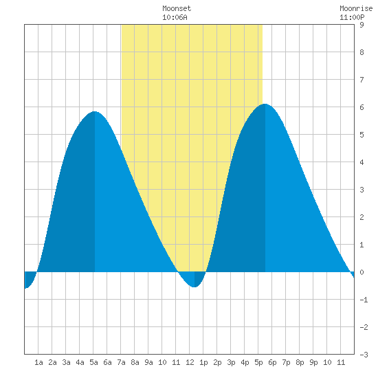 Pompeston Creek tide chart for Tuesday, February 2, 2021