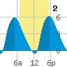 Pompeston Creek tide chart for Tuesday, February 2, 2021