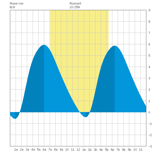 Pompeston Creek tide chart for Wednesday, February 3, 2021