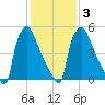 Pompeston Creek tide chart for Wednesday, February 3, 2021