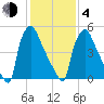 Pompeston Creek tide chart for Thursday, February 4, 2021