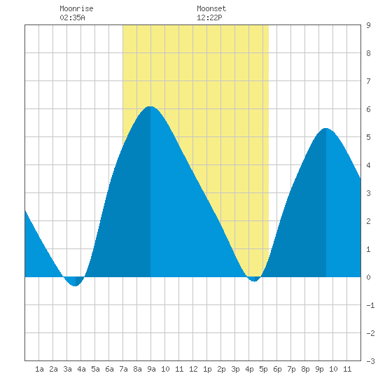 Pompeston Creek tide chart for Saturday, February 6, 2021