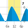 Pompeston Creek tide chart for Sunday, February 7, 2021