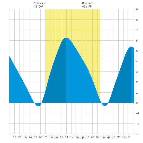 Pompeston Creek tide chart for Monday, February 8, 2021