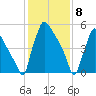 Pompeston Creek tide chart for Monday, February 8, 2021