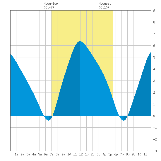 Pompeston Creek tide chart for Tuesday, February 9, 2021