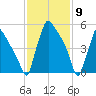 Pompeston Creek tide chart for Tuesday, February 9, 2021