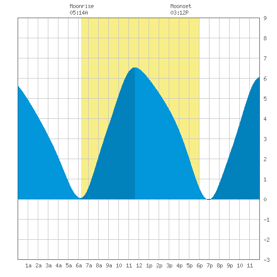 Pompeston Creek tide chart for Wednesday, March 10, 2021