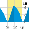 Pompeston Creek tide chart for Wednesday, March 10, 2021