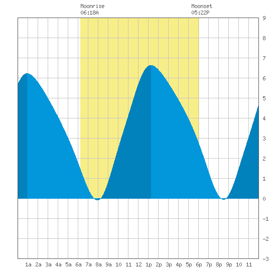 Pompeston Creek tide chart for Friday, March 12, 2021
