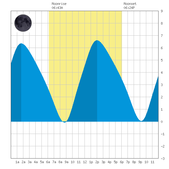 Pompeston Creek tide chart for Saturday, March 13, 2021